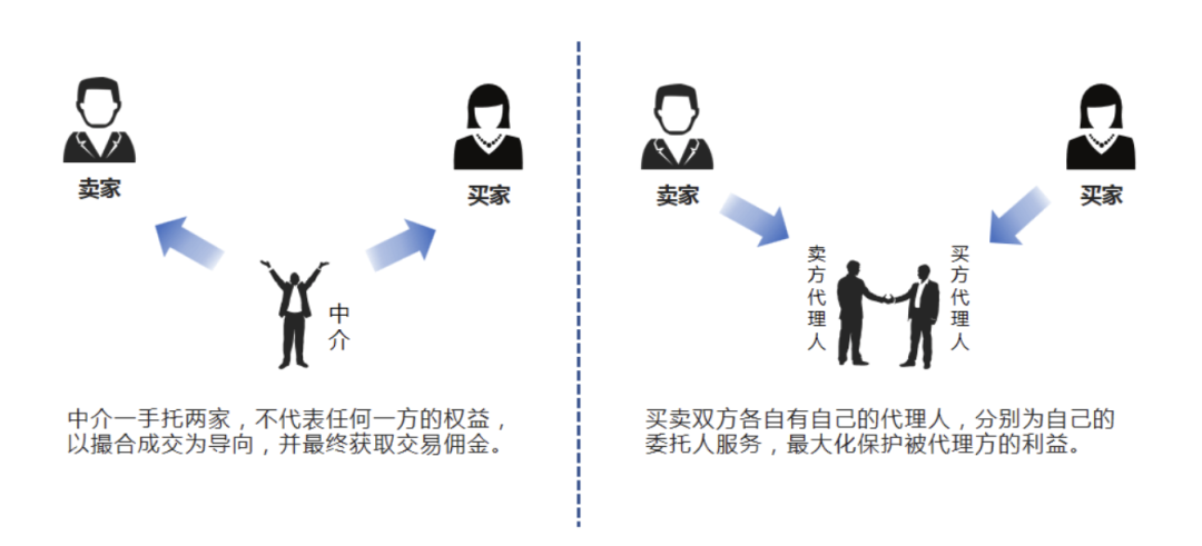 房产中介三十年 从信息掮客到服务专家的变迁